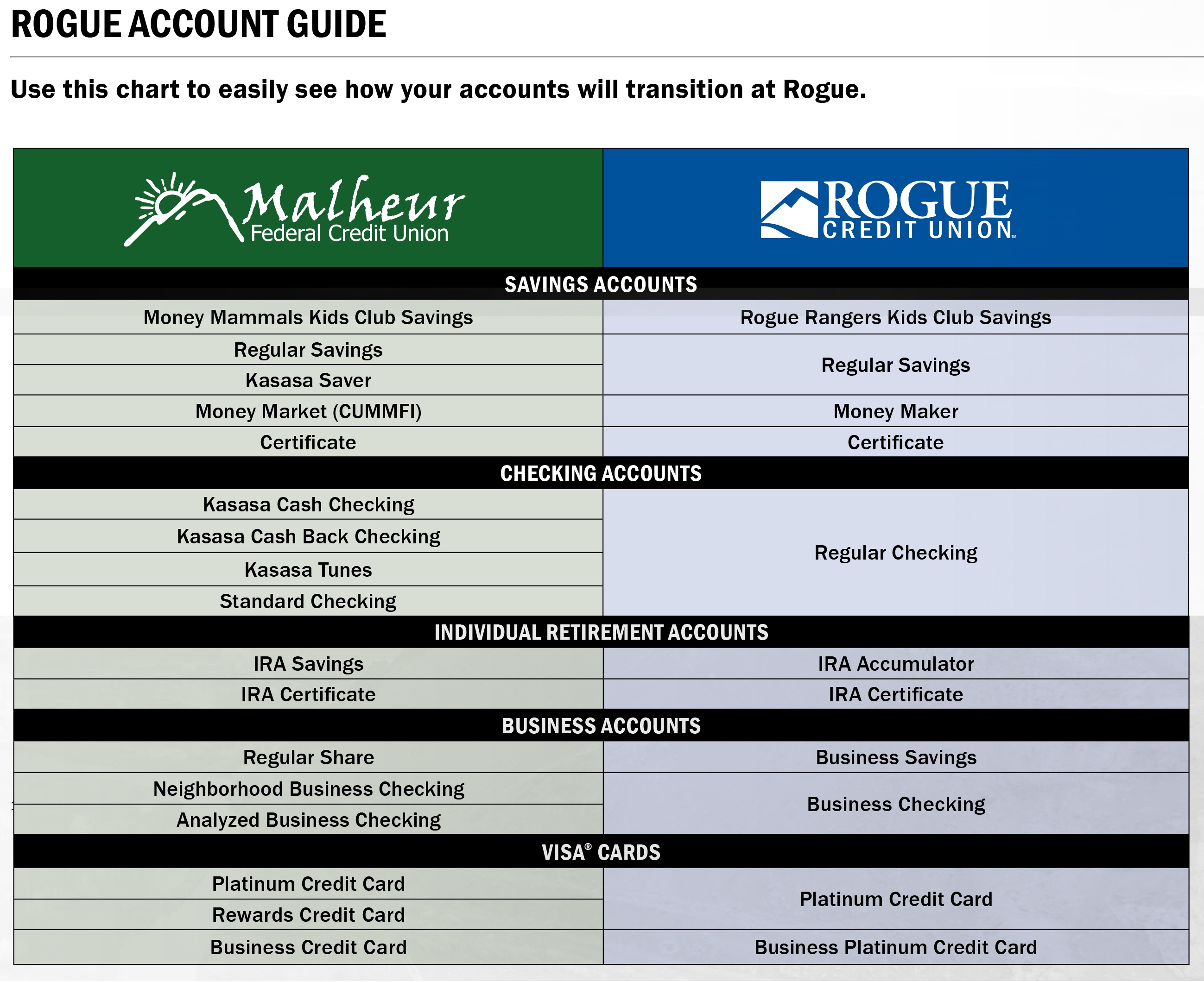 System Transition | Rogue Credit Union