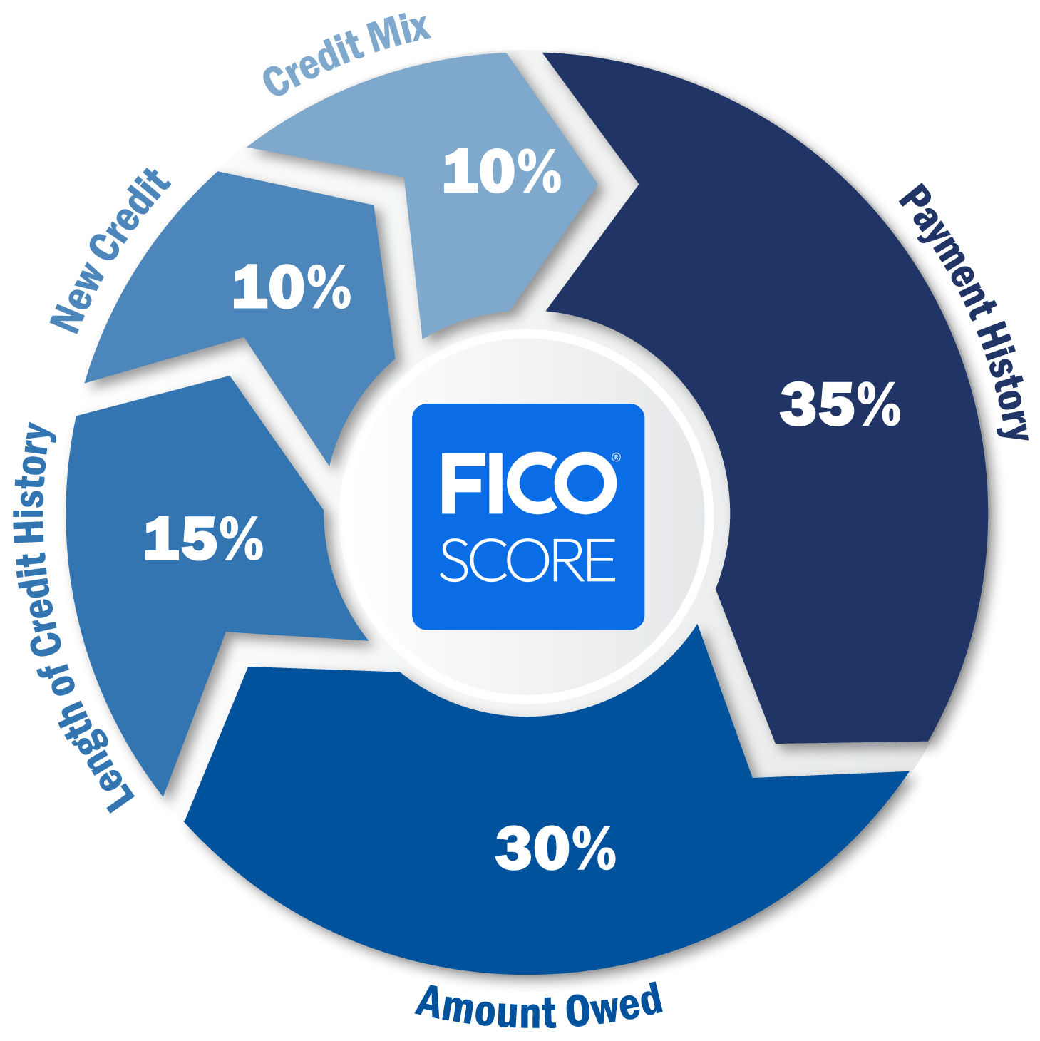 Understanding your FICO score