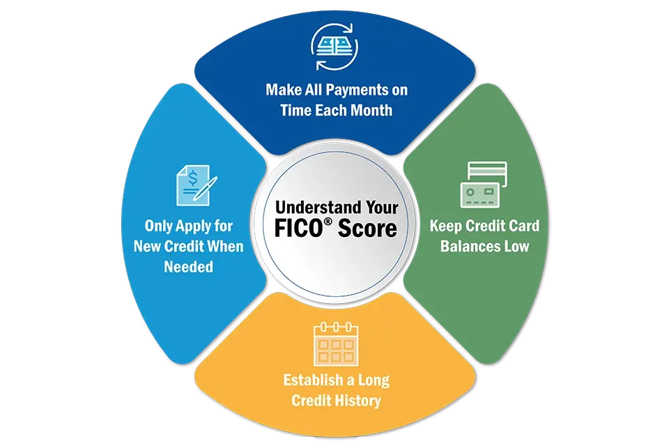 understand your fico score