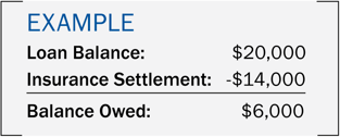 GAP insurance example