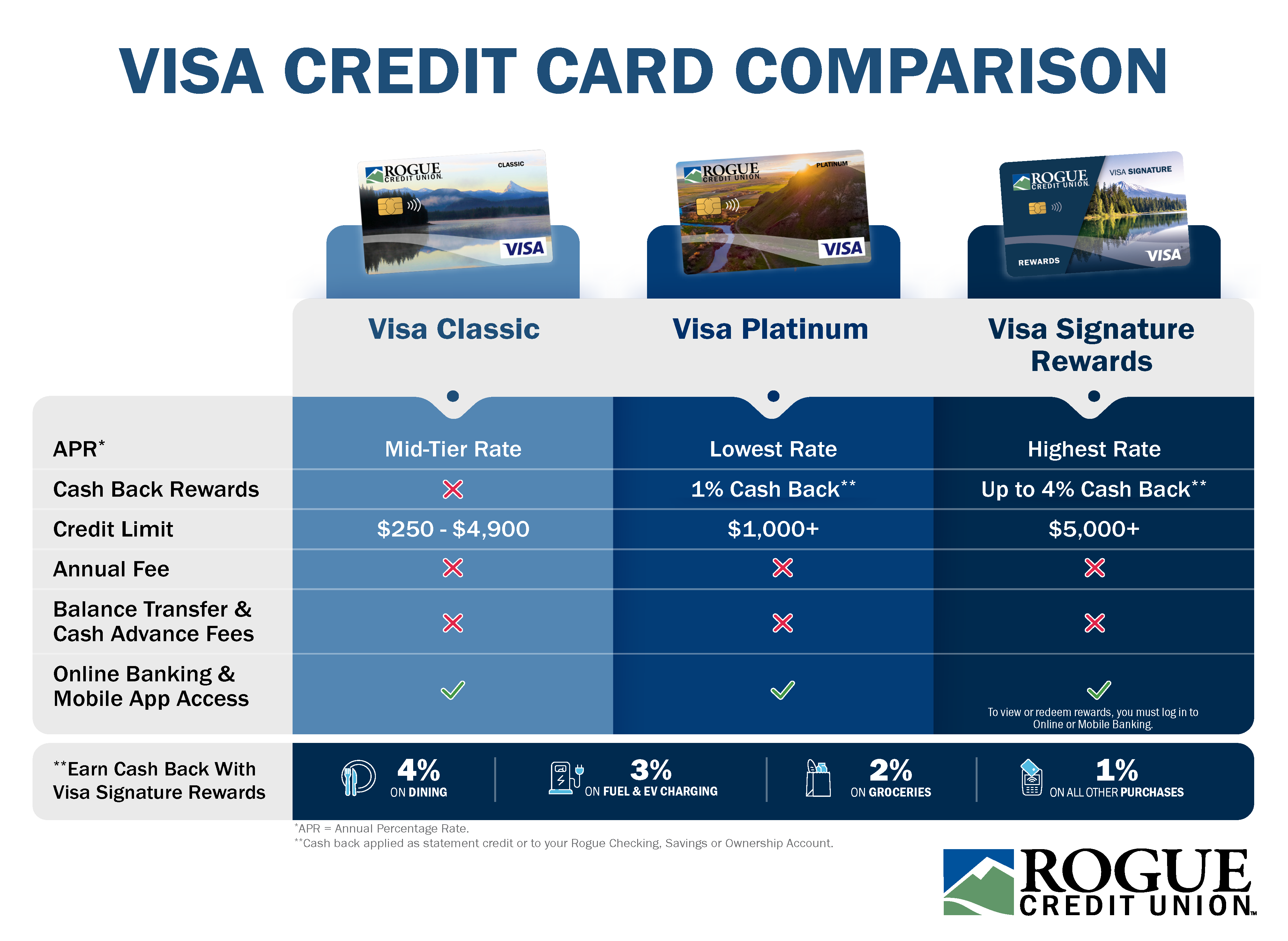 Visa Credit Card Comparison
