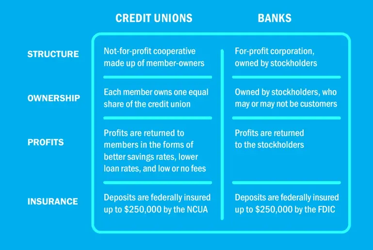 Credit Union vs Banks